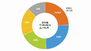 IDC报告：阿里云持续领跑中国AI公有云服务市场