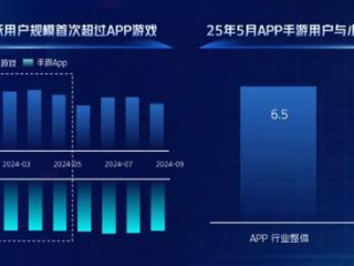 从“好内容”到“好转化”，巨量引擎小游戏迈入“精耕时代”