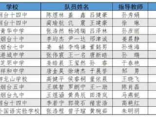 芝罘区在全市2025年度中学生科学实验比赛中获佳绩
