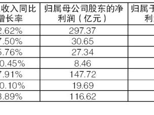 银行上半年共实现净利润1.2万亿元 7家上市银行已披露中报或业绩快报