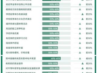 武昌理工学院位居湖北同类高校总体满意度榜首