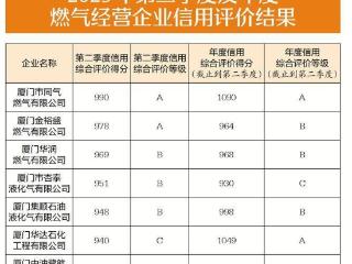 2025年第二季度厦门市燃气经营企业信用评价结果公布