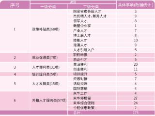 构建国际人才自由港赋能平台 持续优化人才发展生态