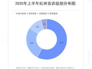 浙江发力“首店经济”绘就商业新版图 锚定三年新增2000家首店目标