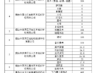 芝罘区公示第二批校外培训机构等参与校内课后服务工作名单