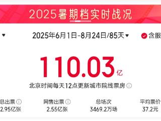 暑期档总票房超110亿 安徽突破4.34亿元