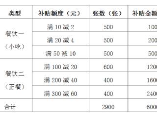 阜阳将发放6万元美食消费券