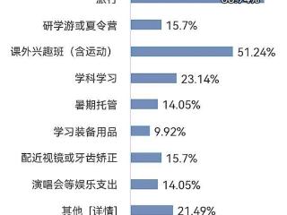暑假带娃花多少 家长纷纷晒账单