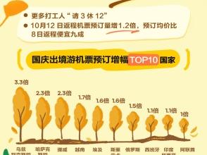 9月出境游，价格比国庆低一半去哪儿：往返曼谷、济州岛、吉隆坡机票仅2000元