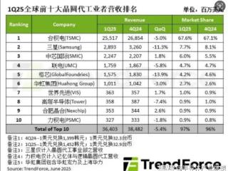晶合集成发布“半年报” 上半年归母净利增超七成