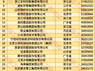 民营企业500强榜单公布 济宁多家上榜