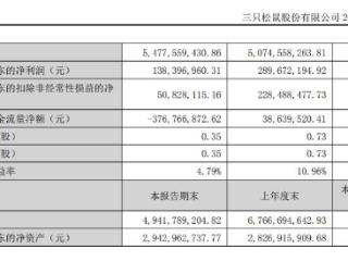 净利润下滑超5成，三只松鼠半年报增收不增利