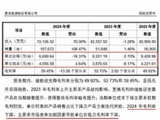 募投十亿元扩产之外 麦田能源：2024年营收“向上”经营性现金流“向下”