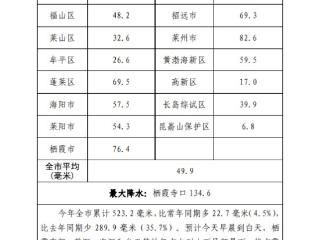 栖霞寺口134.6毫米！烟台超半数区市降水量已达50毫米以上
