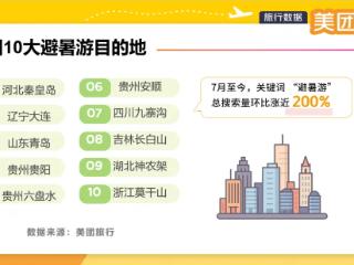 美团发布《2025年暑期文旅消费观察》 贵州漂流热度飙升