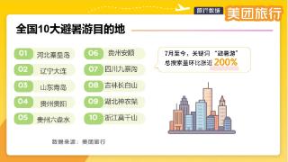 美团发布《2025年暑期文旅消费观察》 贵州漂流热度飙升