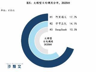 中国企业调用大模型日均超10万亿Tokens，阿里通义份额第一