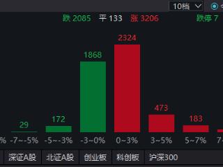 九月开门红，123只个股涨停！金价创新高！
