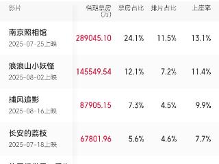 暑期档票房逼近120亿 安徽坐稳全国第十