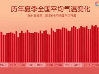 破纪录！我国度过观测史上最热夏季 9月高温还将持续多久？