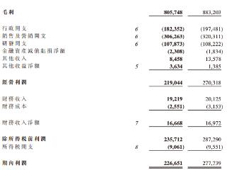 粉笔2025年上半年营收14.92亿元，净利润2.27亿元