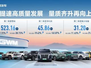 加速品牌向上，长城汽车二季度净利润45.86亿元，同比增长19.42%