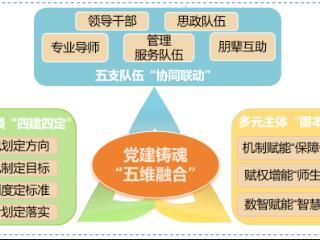 “党建铸魂·五维融合”多元主体共建“一站式”学生社区成长生态圈