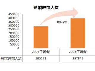 炎炎夏日觅书香 暑期“悦”读创新高——淄博市图书馆2025年暑期服务综述