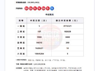 9月2日双色球开出5注一等奖，分落这些地方