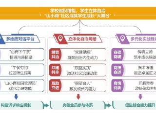 学校赋权增能，学生立体自治 “山小商”社区成就学生成长“大舞台”