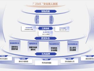 商脉铸魂 仁智润心中华优秀传统商业文化赋能学生社区建设新范式