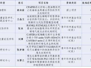 新突破！滨医附院成功获批6项国家自然科学基金项目