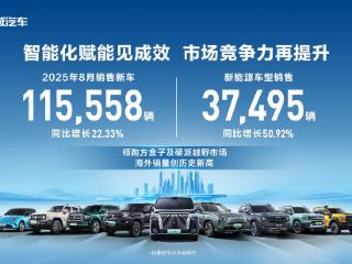 进阶全球化 长城汽车8月海外销售4.52万辆 同比增长11.65% 创历史新高