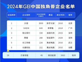 正泰安能：荣登独角兽榜清洁能源赛道第一 引领综合能源服务新纪元