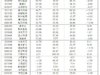 2025年9月5日“大众30”成份股报告
