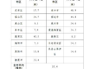 101.3毫米！9月5日19时至6日6时，烟台最大降水在莱州