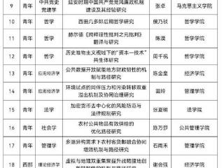 创新高！贵州大学国家社会科学基金年度项目公示获批27项