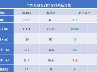 糖尿病逆转治疗3个月，瘦了近30公斤，“毕业典礼”上他笑了