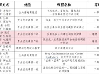 教学改革结硕果 匠心育人谱新篇：烟台城乡建设学校教学成绩再创佳绩