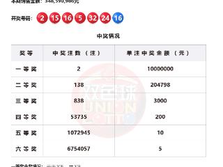 福彩双色球第2025104期开出2注一等奖，单注奖金1000万元