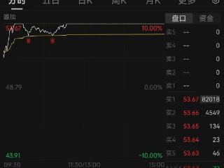 万亿巨头涨停！十连板“大牛股”再度涨停！