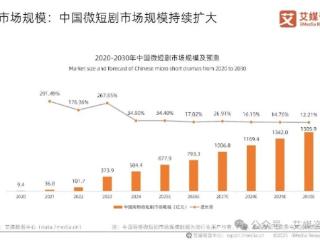 中国微短剧市场或将迎来千亿规模，安徽“梦工厂”咋样