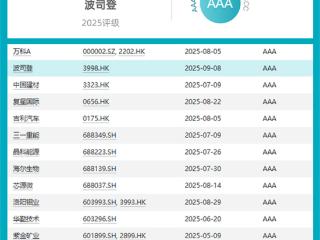 波司登荣获Wind ESG评级 AAA‌