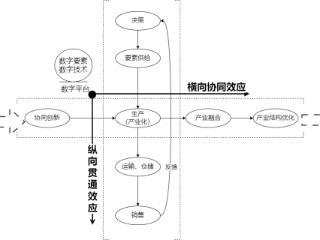 数字经济驱动制造业高质量发展的逻辑前提和内在机制
