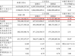 ESG风险观察|核心产品增长乏力，多家药企半年报营收下滑