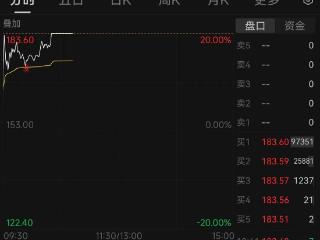 复牌！半导体IP第一股“20CM”涨停