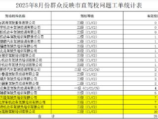 烟台20所驾校8月份投诉排名公布 3所驾校实现零投诉