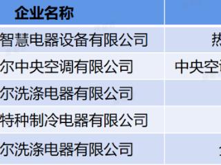 海尔新增2家卓越级智能工厂，总数品类行业双第一