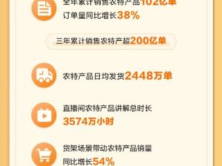 抖音电商三年累计销售农特产超200亿单，日均增长一万单