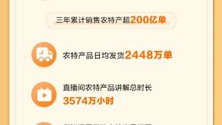 抖音电商三年累计销售农特产超200亿单，日均增长一万单